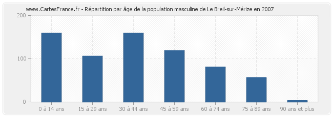 Répartition par âge de la population masculine de Le Breil-sur-Mérize en 2007